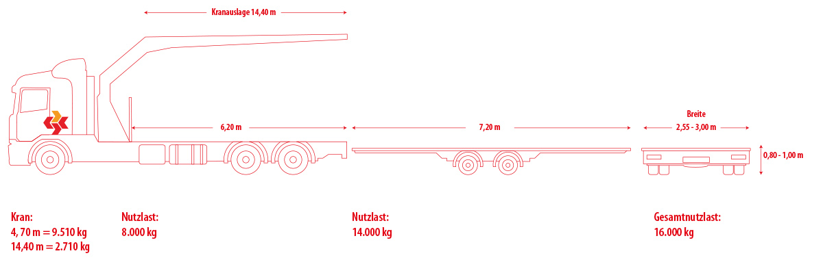Dreiachser Schwerlast-LKW mit montiertem Ladekran mit einer Gesamtnutzlast von 16.000 kg