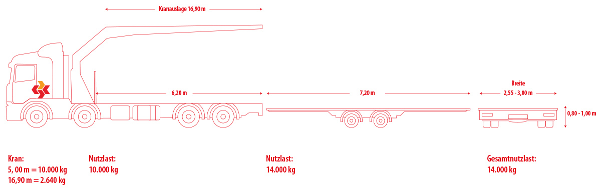 Vierachser Schwerlast-LKW mit montiertem Ladekran mit einer Gesamtnutzlast von 14.000 kg