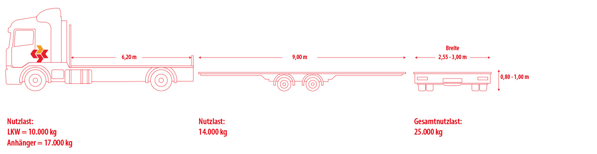 Hängerzug-LKW für umfangreiche Transportaufgaben und einer Gesamtnutzlast von 25.000 kg