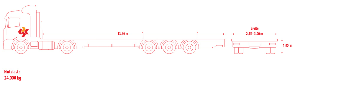Megatrailer-Anhänger für lange und schwere Transporte mit 13,50m länge und einer Nutzlast von 24.000 kg